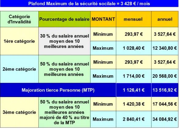 Quel sont mes droits en invalidité catégorie 2 ? - Paris-saclay-invest.com