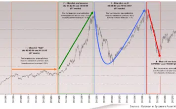 Où investir à la bourse ?